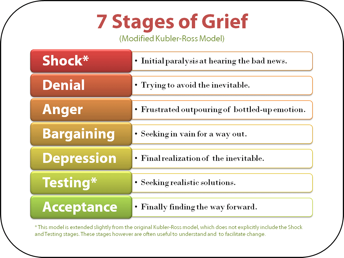 Five Stages Of Grief Denial